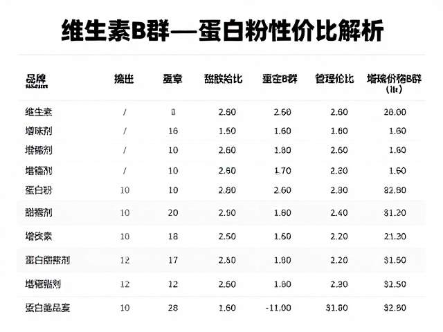 维生素B群与增稠剂甜味剂对蛋白粉的影响，每克蛋白价格性价比解析