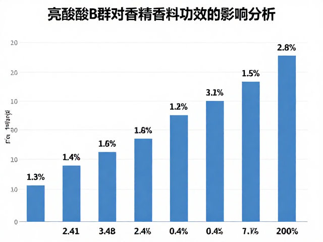 维生素B群与亮氨酸含量对香精香料功效的影响分析
