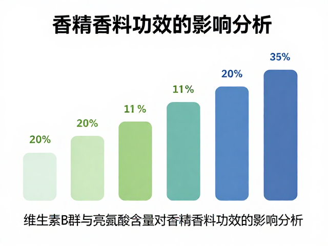 维生素B群与亮氨酸含量对香精香料功效的影响分析