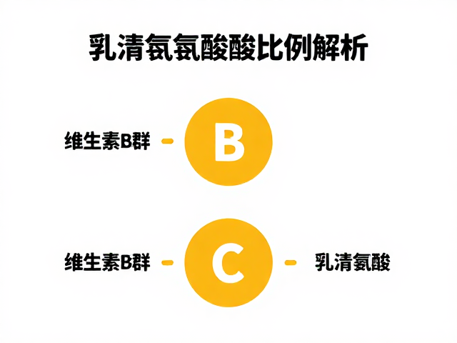 维生素B群搭配乳清氨基酸比例解析，选对净含量更划算
