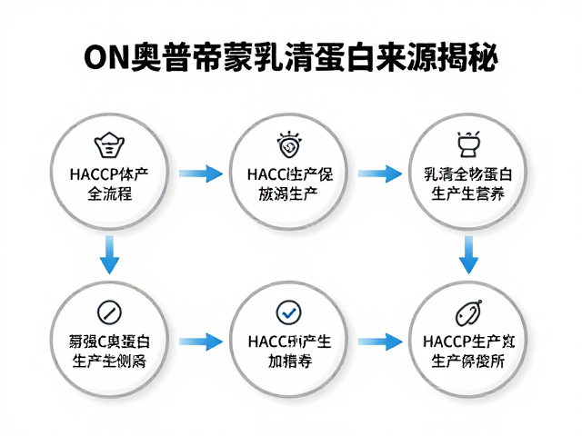 ON奥普帝蒙乳清蛋白来源揭秘，HACCP体系保障纯净营养