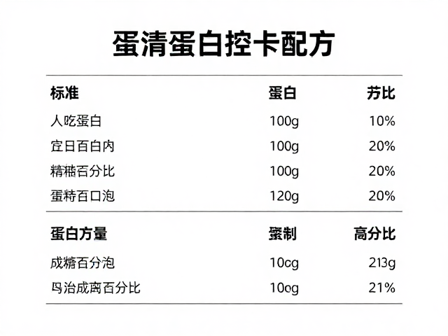 蛋清蛋白控卡配方,精准标注蛋白百分比,高效减脂不踩坑