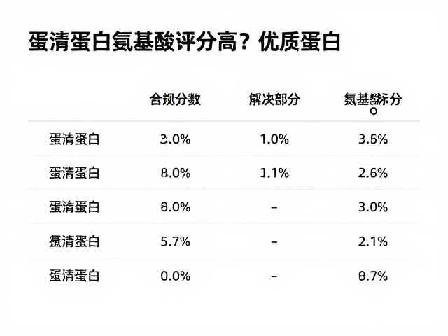 蛋清蛋白氨基酸评分高？看懂蛋白百分比标注，选对优质蛋白