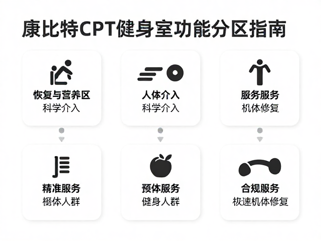 康比特CPT健身室功能分区指南，精准服务各类健身人群