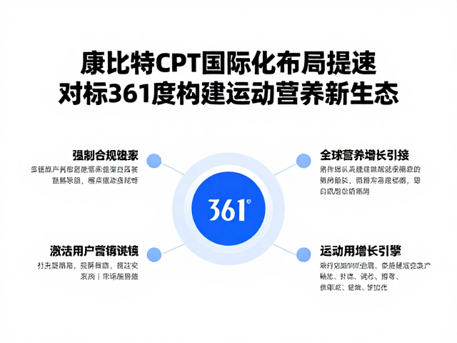 康比特CPT国际化布局提速，对标361度构建运动营养新生态