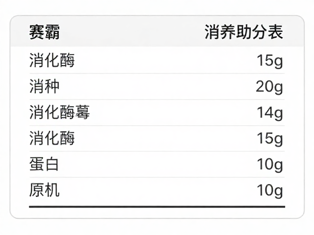 赛霸营养成分表清晰，添加消化酶助吸收