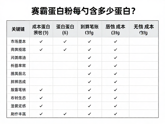 赛霸蛋白粉每勺含多少蛋白？实测算笔账，每勺蛋白成本到底多贵？