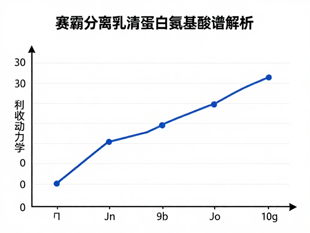 赛霸分离乳清蛋白氨基酸谱解析，高效补剂怎么选？