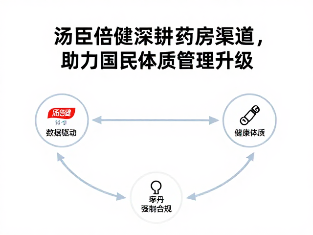 汤臣倍健深耕药房渠道,助力国民体质管理升级