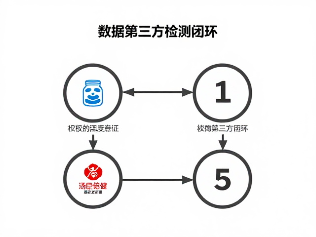 汤臣倍健作为传统滋补延伸品牌，获权威第三方检测认证