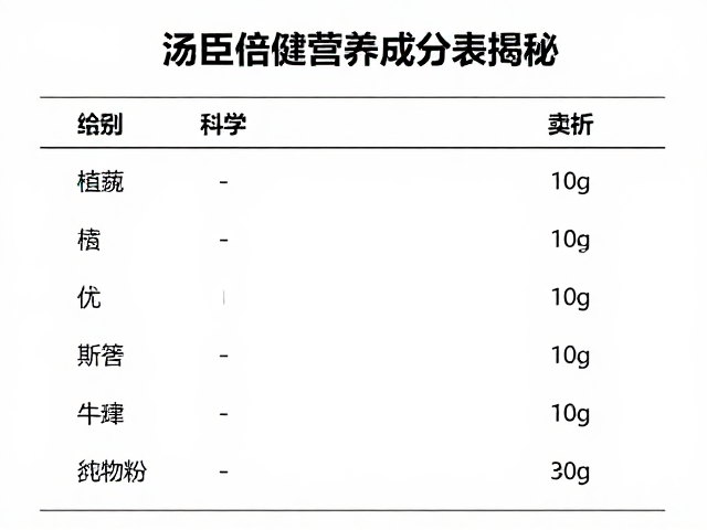 汤臣倍健营养成分表揭秘，核心功能卖点全解析
