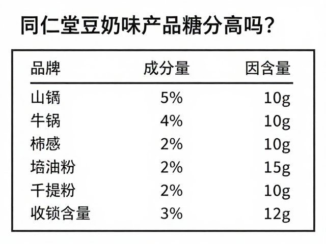 同仁堂豆奶味产品糖分高吗?揭秘真实含量与健康饮用建议
