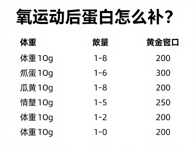 有氧运动后蛋白怎么补？按体重算量，抓住30分钟黄金窗口