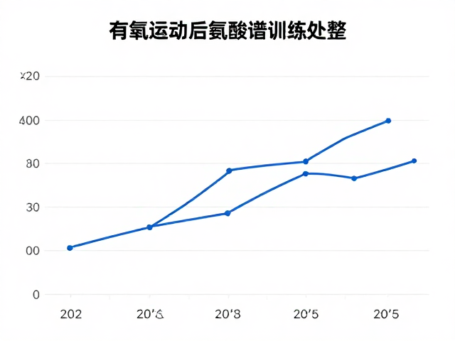 有氧运动后氨基酸谱完整，训练日适量增加效果更佳
