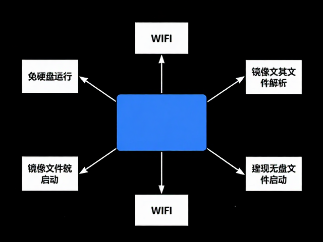 免硬盘运行，WiFi模块，镜像文件解析实现无盘启动