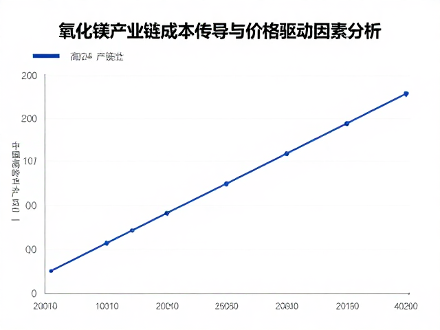 中国高岭土与氧化镁价格趋势，2024年工业应用深度解析