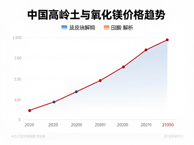 中国高岭土与氧化镁价格趋势，2024年工业应用深度解析