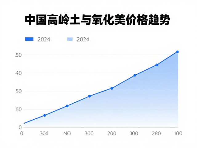 中国高岭土与氧化镁价格趋势，2024年工业应用深度解析