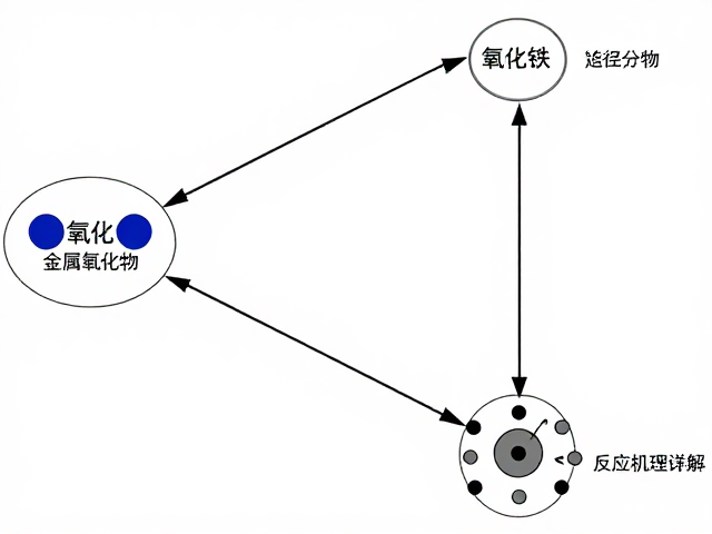 氧化钴热分解制金属氧化物，氧化铁路径与反应机理详解