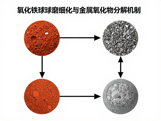 氧化铁球磨细化与金属氧化物分解机制，提升材料性能的关键技术解析