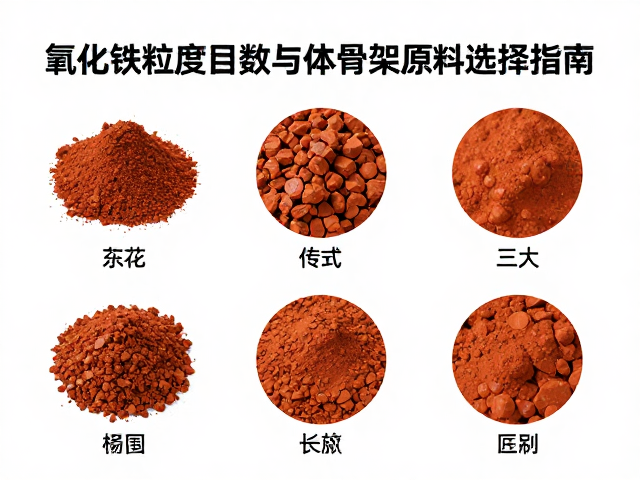 氧化铁粒度目数与主体骨架原料选择指南