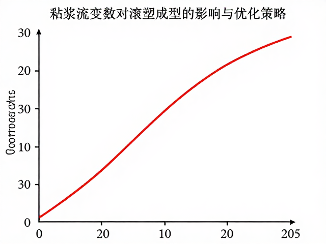 釉浆流变曲线对滚塑成型的影响与优化策略