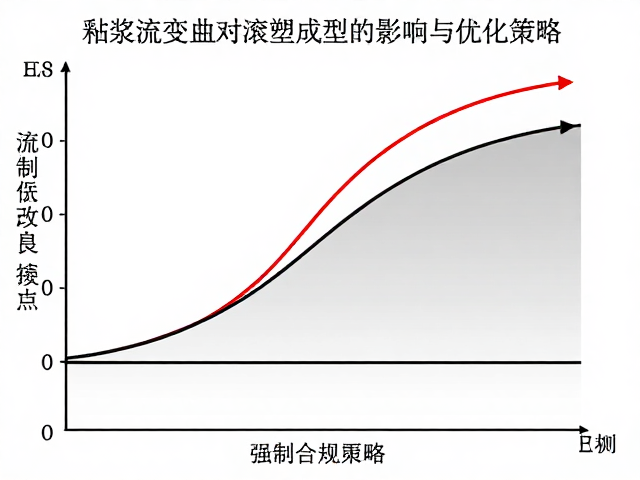 釉浆流变曲线对滚塑成型的影响与优化策略