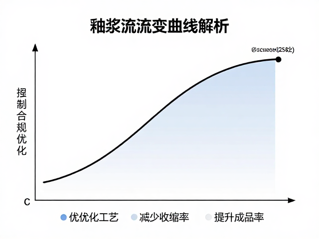 釉浆流变曲线解析,优化工艺减少收缩率,提升成品率
