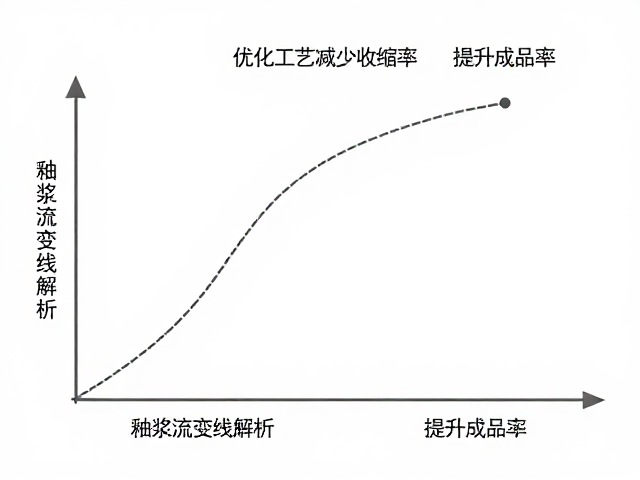 釉浆流变曲线解析,优化工艺减少收缩率,提升成品率