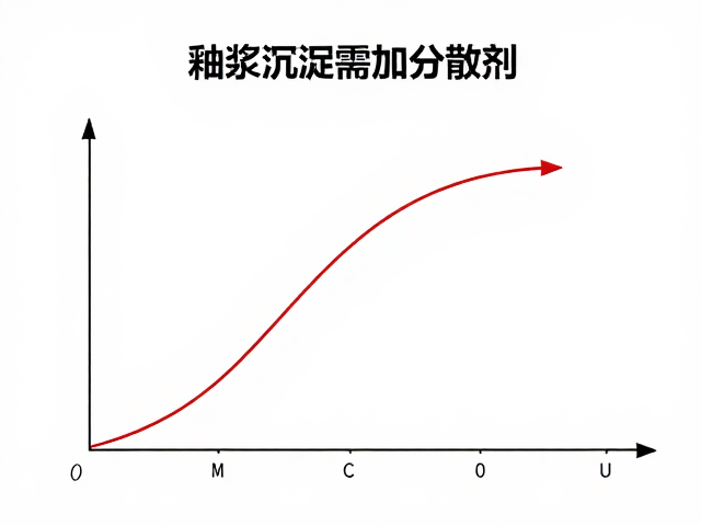 釉浆沉淀需加分散剂?流变曲线解析配方优化