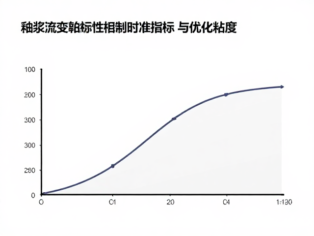 釉浆流变曲线解析，搅拌时间如何精准控制以优化粘度