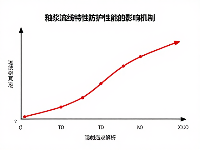 釉浆流变曲线解析，如何优化防护佩戴性能与工艺