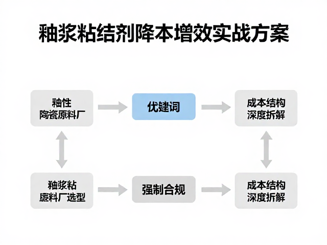 区域性陶瓷原料厂，釉浆粘结剂降本增效实战方案