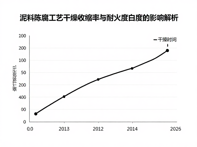 泥料陈腐工艺对干燥收缩率与耐火度白度的影响解析