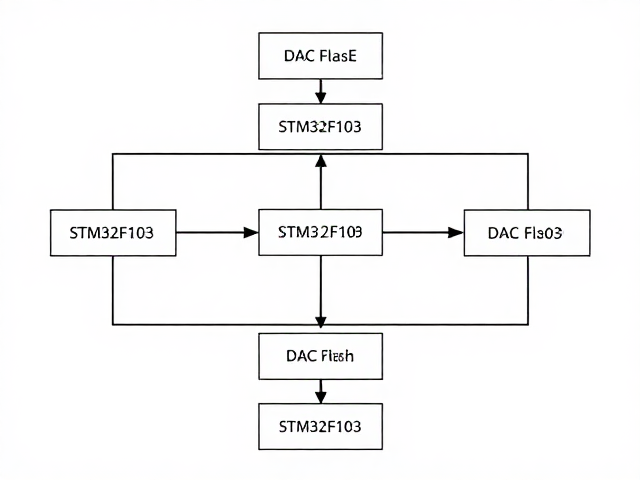 基于STM32F103的DAC输出与内部Flash固件存储教程