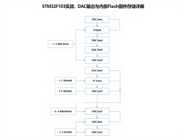 STM32F103实战，DAC输出与内部Flash固件存储详解