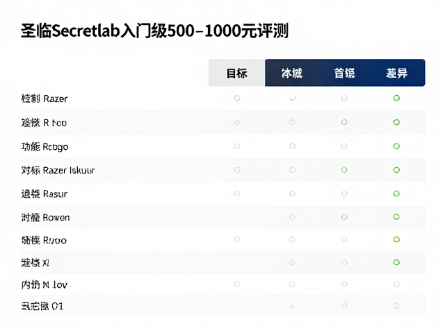 圣临Secretlab入门级500-1000元评测，对标Razer Iskur怎么选？