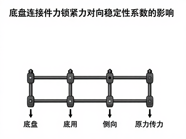 底盘连接件锁紧力对侧向稳定性系数的影响,均匀传力原理解析