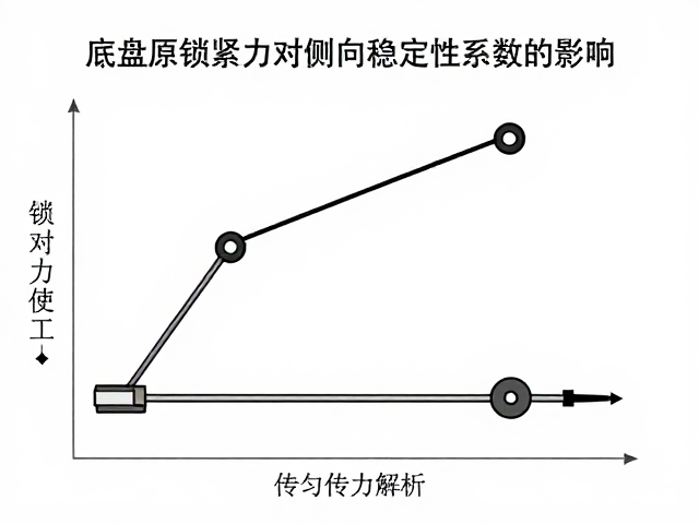 底盘连接件锁紧力对侧向稳定性系数的影响,均匀传力原理解析