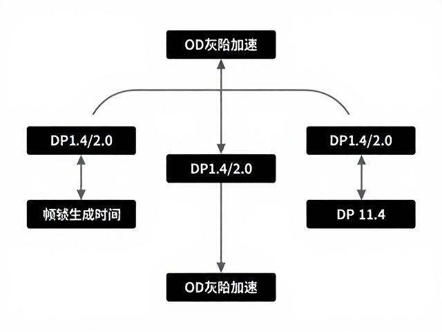 OD灰阶加速,DP1.4/2.0如何降低帧生成时间?提升游戏流畅度