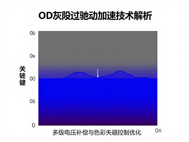 OD灰阶过驱动加速技术解析,多级电压补偿与色彩失真控制优化
