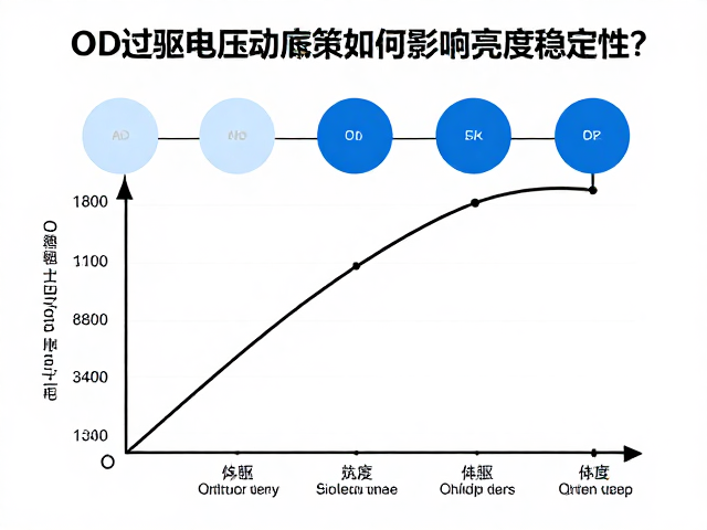 OD灰阶过驱动加速技术,OD过驱电压等级如何影响亮度稳定性?