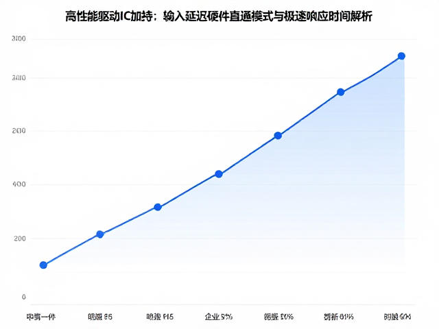 高性能驱动IC加持,输入延迟硬件直通模式与极速响应时间解析
