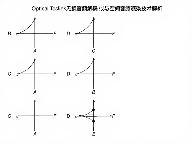 Optical Toslink无损音频解码与空间音频渲染技术解析