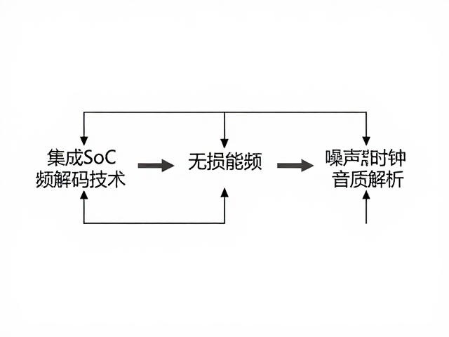 集成SoC方案下的无损音频解码技术,噪声整形提升音质解析