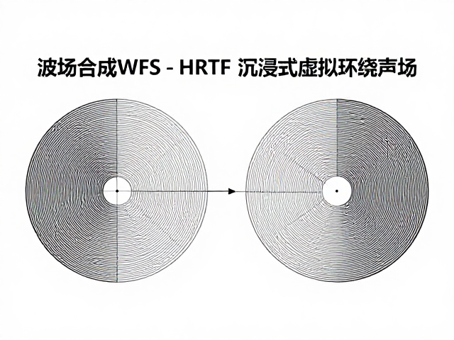 波场合成WFS与HRTF，构建沉浸式虚拟环绕声场的核心技术解析