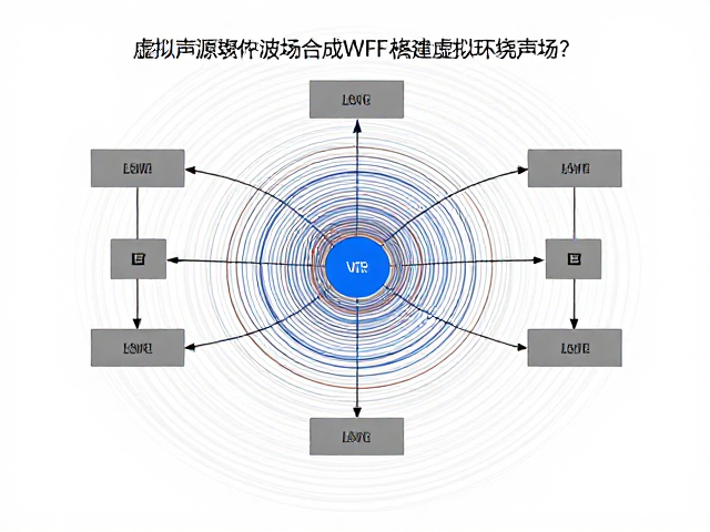 虚拟声源如何通过波场合成WFS构建虚拟环绕声场？