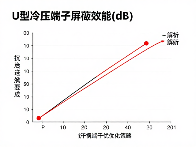 U型冷压端子屏蔽效能(dB)解析，选型指南与抗干扰优化策略