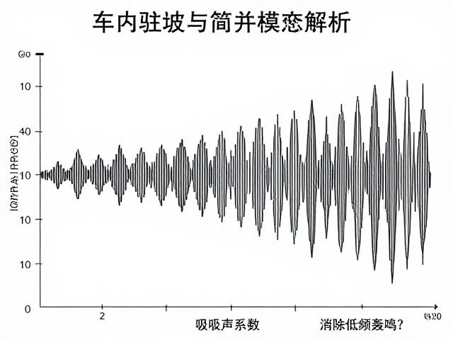 车内驻波与简并模态解析,吸声系数如何消除低频轰鸣?