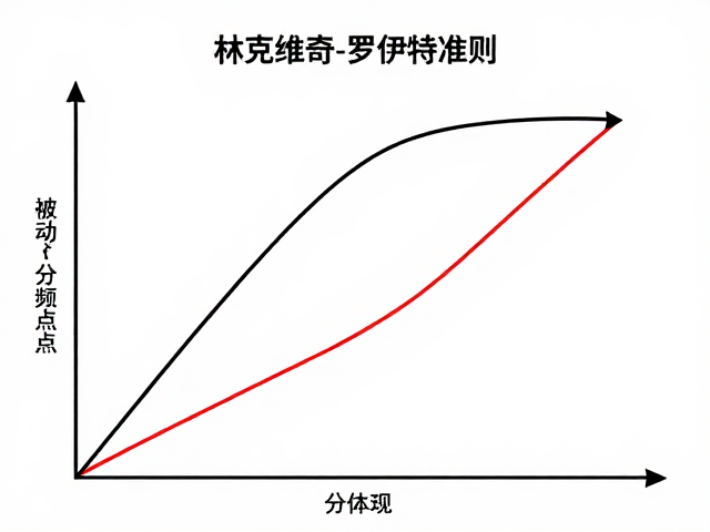 林克维奇-罗伊特准则，被动分频点匹配原则详解